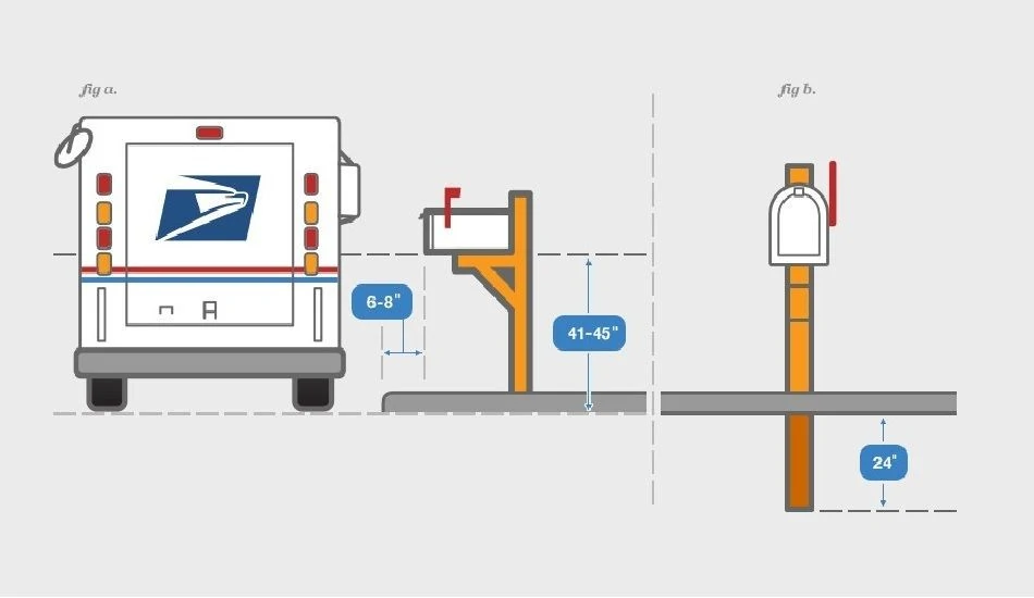 Mailbox Installation & Repair FAQs | Western New York
