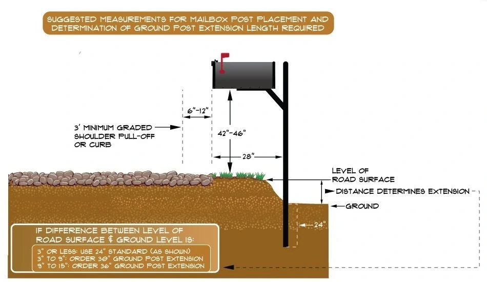 Install Mailbox by Ditch Suggestion on how to install a Mailbox by Ditch